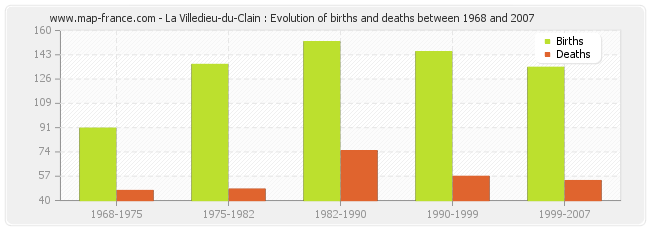 La Villedieu-du-Clain : Evolution of births and deaths between 1968 and 2007